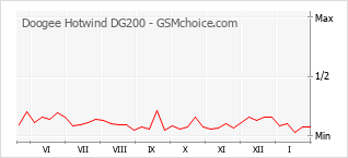 Diagramm der Poplularitätveränderungen von Doogee Hotwind DG200