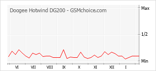 Gráfico de los cambios de popularidad Doogee Hotwind DG200