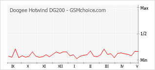 Le graphique de popularité de Doogee Hotwind DG200