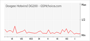Traçar mudanças de populariedade do telemóvel Doogee Hotwind DG200