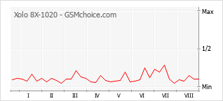 Grafico di modifiche della popolarità del telefono cellulare Xolo 8X-1020
