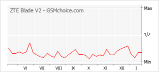 Diagramm der Poplularitätveränderungen von ZTE Blade V2