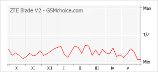 Popularity chart of ZTE Blade V2