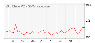 Gráfico de los cambios de popularidad ZTE Blade V2