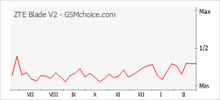 Le graphique de popularité de ZTE Blade V2