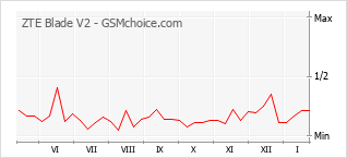Populariteit van de telefoon: diagram ZTE Blade V2