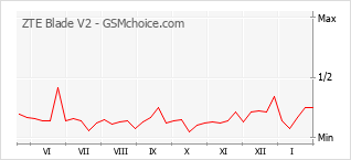 Traçar mudanças de populariedade do telemóvel ZTE Blade V2