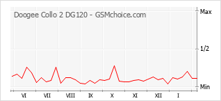 Popularity chart of Doogee Collo 2 DG120