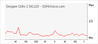 Gráfico de los cambios de popularidad Doogee Collo 2 DG120