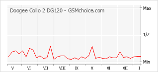Grafico di modifiche della popolarità del telefono cellulare Doogee Collo 2 DG120