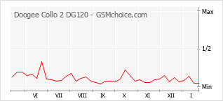 Populariteit van de telefoon: diagram Doogee Collo 2 DG120