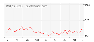 Gráfico de los cambios de popularidad Philips S398