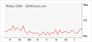 Le graphique de popularité de Philips S398