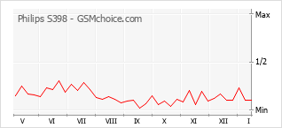 Grafico di modifiche della popolarità del telefono cellulare Philips S398