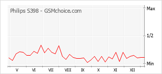 Populariteit van de telefoon: diagram Philips S398