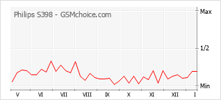 Traçar mudanças de populariedade do telemóvel Philips S398