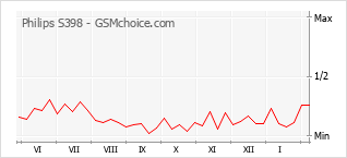 Диаграмма изменений популярности телефона Philips S398