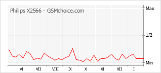 Diagramm der Poplularitätveränderungen von Philips X2566