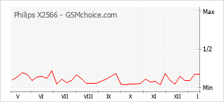 Grafico di modifiche della popolarità del telefono cellulare Philips X2566