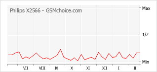 Traçar mudanças de populariedade do telemóvel Philips X2566