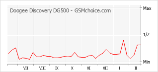 Gráfico de los cambios de popularidad Doogee Discovery DG500