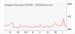 Grafico di modifiche della popolarità del telefono cellulare Doogee Discovery DG500