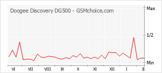 Populariteit van de telefoon: diagram Doogee Discovery DG500