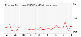 Traçar mudanças de populariedade do telemóvel Doogee Discovery DG500