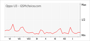 Diagramm der Poplularitätveränderungen von Oppo U3