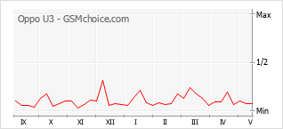 Popularity chart of Oppo U3