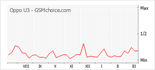 Gráfico de los cambios de popularidad Oppo U3