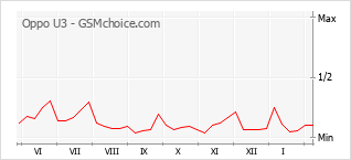 Grafico di modifiche della popolarità del telefono cellulare Oppo U3