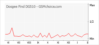 Grafico di modifiche della popolarità del telefono cellulare Doogee Find DG510