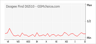 Populariteit van de telefoon: diagram Doogee Find DG510