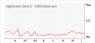 Populariteit van de telefoon: diagram Highscreen Zera U