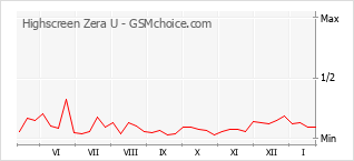 Диаграмма изменений популярности телефона Highscreen Zera U