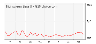 手机声望改变图表 Highscreen Zera U