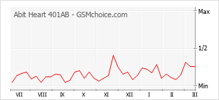 Grafico di modifiche della popolarità del telefono cellulare Abit Heart 401AB