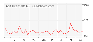 手機聲望改變圖表 Abit Heart 401AB
