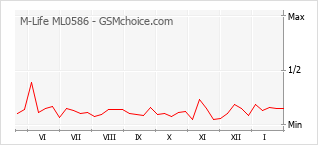 Gráfico de los cambios de popularidad M-Life ML0586