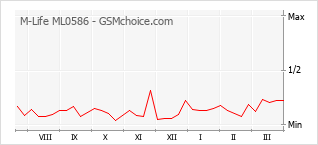 Le graphique de popularité de M-Life ML0586