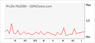 Grafico di modifiche della popolarità del telefono cellulare M-Life ML0586