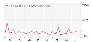 Populariteit van de telefoon: diagram M-Life ML0586