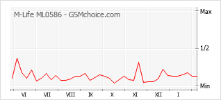 Traçar mudanças de populariedade do telemóvel M-Life ML0586