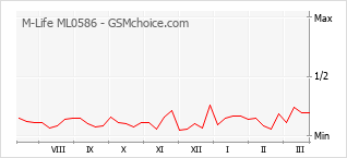 Диаграмма изменений популярности телефона M-Life ML0586