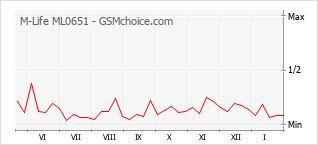 Diagramm der Poplularitätveränderungen von M-Life ML0651