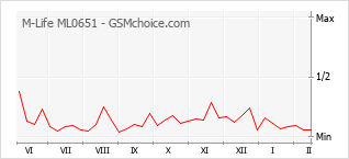 Gráfico de los cambios de popularidad M-Life ML0651