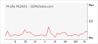 Le graphique de popularité de M-Life ML0651