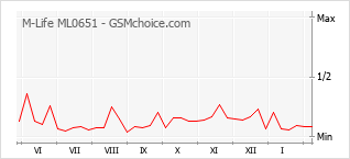 Populariteit van de telefoon: diagram M-Life ML0651