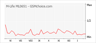 Traçar mudanças de populariedade do telemóvel M-Life ML0651